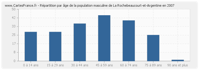 Répartition par âge de la population masculine de La Rochebeaucourt-et-Argentine en 2007